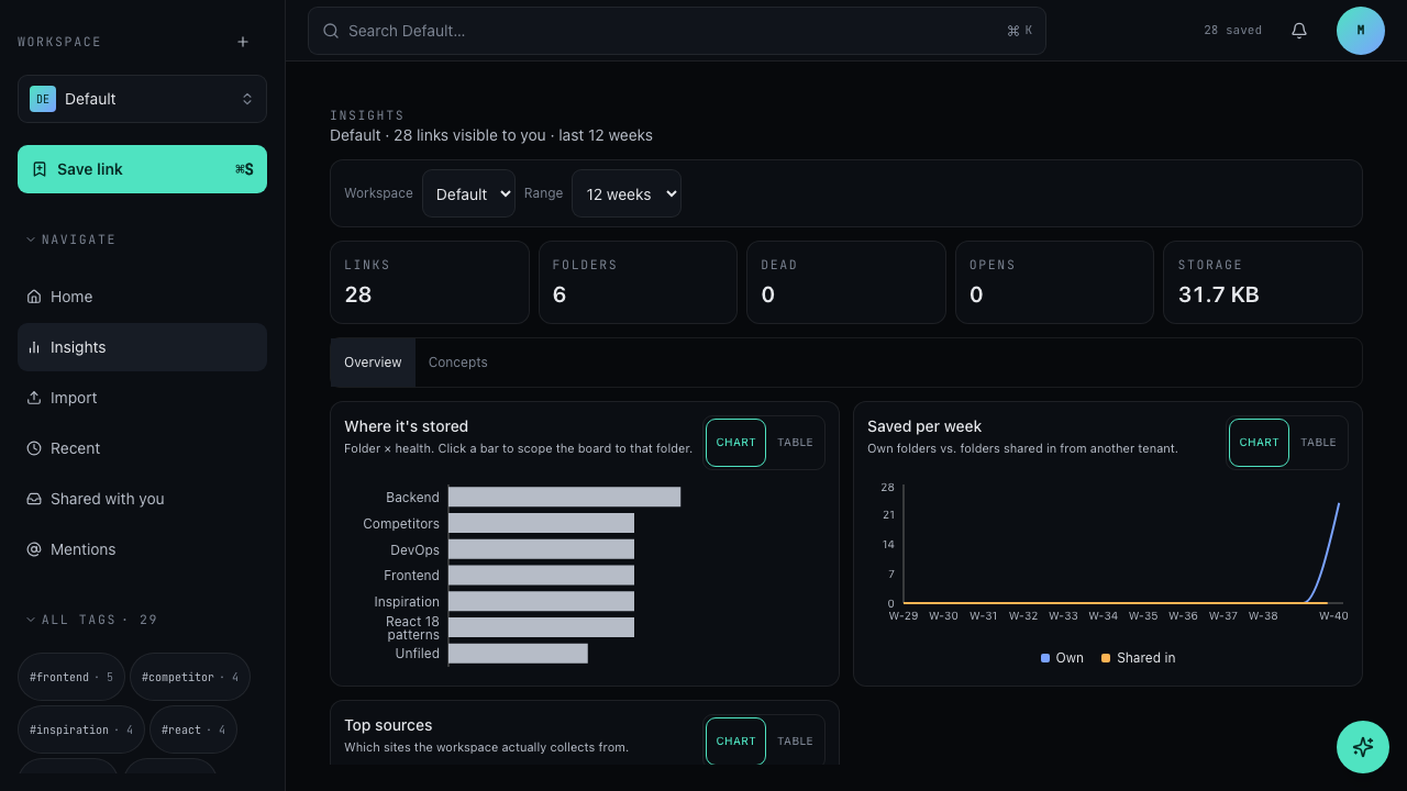 The Insights header with Workspace and Range pickers above the KPI row.
